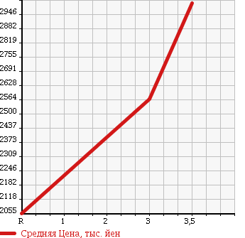 Аукционная статистика: График изменения цены ISUZU ISUZU 1997 CXZ81K1D в зависимости от аукционных оценок