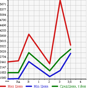 Аукционная статистика: График изменения цены ISUZU GIGA 1996 CXZ81K1D в зависимости от аукционных оценок