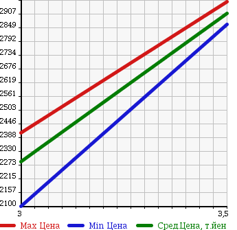 Аукционная статистика: График изменения цены ISUZU ISUZU 1997 CXZ81K2 в зависимости от аукционных оценок
