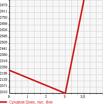 Аукционная статистика: График изменения цены ISUZU ISUZU 1998 CXZ81K2 в зависимости от аукционных оценок