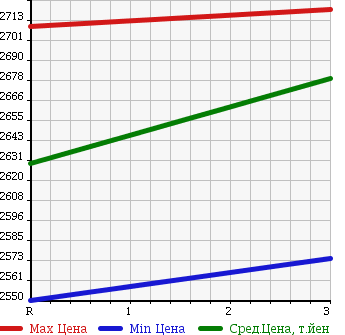 Аукционная статистика: График изменения цены ISUZU ISUZU 1999 CXZ81K2 в зависимости от аукционных оценок