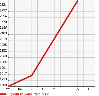 Аукционная статистика: График изменения цены ISUZU GIGA 1998 CXZ81K2 в зависимости от аукционных оценок