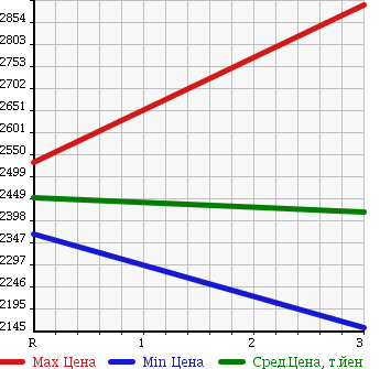 Аукционная статистика: График изменения цены ISUZU ISUZU 1997 CXZ81K2D в зависимости от аукционных оценок