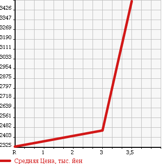 Аукционная статистика: График изменения цены ISUZU ISUZU 1998 CXZ81K2D в зависимости от аукционных оценок