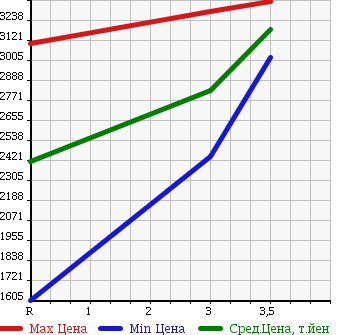 Аукционная статистика: График изменения цены ISUZU ISUZU 1999 CXZ81K2D в зависимости от аукционных оценок