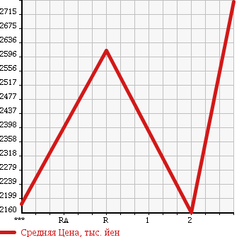 Аукционная статистика: График изменения цены ISUZU GIGA 1998 CXZ81K2D в зависимости от аукционных оценок