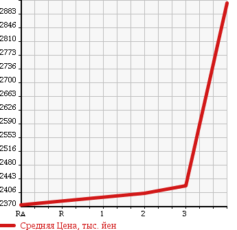 Аукционная статистика: График изменения цены ISUZU GIGA 1999 CXZ81K2D в зависимости от аукционных оценок