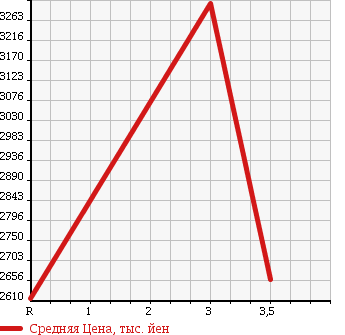 Аукционная статистика: График изменения цены ISUZU GIGA 2001 CXZ81K3 в зависимости от аукционных оценок