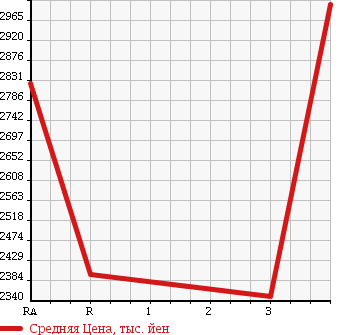 Аукционная статистика: График изменения цены ISUZU ISUZU 1995 CXZ82K1D в зависимости от аукционных оценок