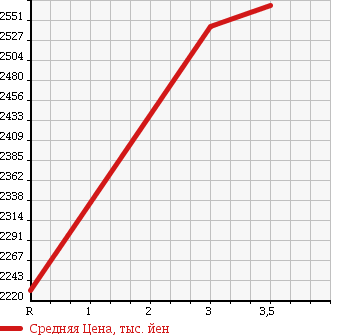 Аукционная статистика: График изменения цены ISUZU ISUZU 1996 CXZ82K1D в зависимости от аукционных оценок