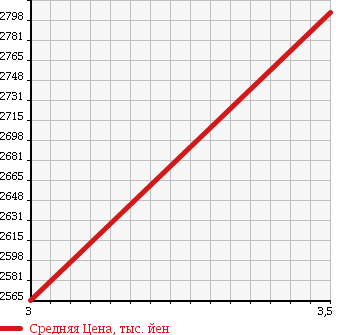Аукционная статистика: График изменения цены ISUZU ISUZU 1997 CXZ82K1D в зависимости от аукционных оценок