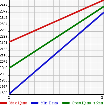 Аукционная статистика: График изменения цены ISUZU GIGA 1997 CXZ82K1D в зависимости от аукционных оценок