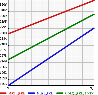 Аукционная статистика: График изменения цены ISUZU ISUZU 1997 CXZ82K2D в зависимости от аукционных оценок