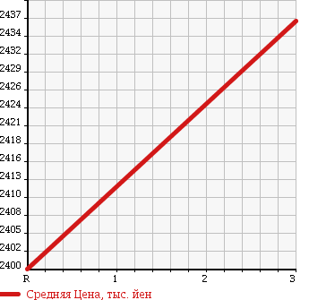 Аукционная статистика: График изменения цены ISUZU ISUZU 1999 CXZ82K2D в зависимости от аукционных оценок