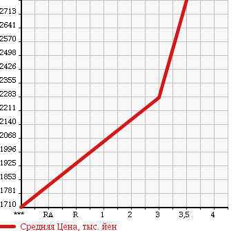 Аукционная статистика: График изменения цены ISUZU GIGA 1998 CXZ82K2D в зависимости от аукционных оценок
