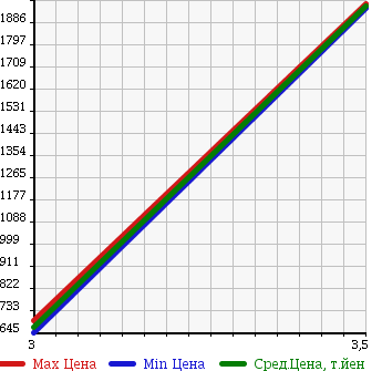 Аукционная статистика: График изменения цены ISUZU ISUZU 2006 CYG77P6 в зависимости от аукционных оценок