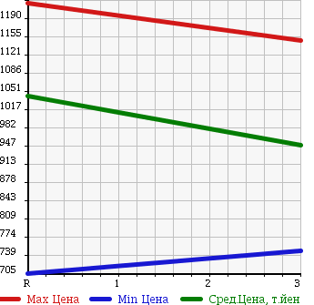 Аукционная статистика: График изменения цены ISUZU ISUZU 1997 CYH50W2W в зависимости от аукционных оценок