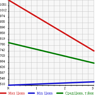 Аукционная статистика: График изменения цены ISUZU ISUZU 1999 CYJ50W2 в зависимости от аукционных оценок