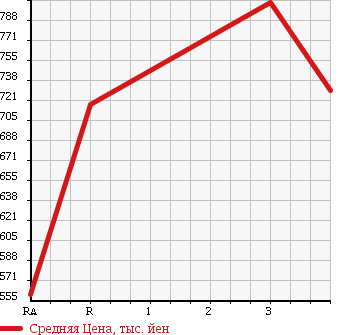 Аукционная статистика: График изменения цены ISUZU GIGA 1998 CYJ50W2 в зависимости от аукционных оценок
