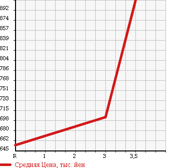 Аукционная статистика: График изменения цены ISUZU ISUZU 2000 CYJ51W3 в зависимости от аукционных оценок
