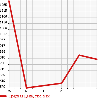 Аукционная статистика: График изменения цены ISUZU ISUZU 2001 CYJ51W3 в зависимости от аукционных оценок