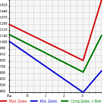 Аукционная статистика: График изменения цены ISUZU ISUZU 2003 CYJ51W3 в зависимости от аукционных оценок