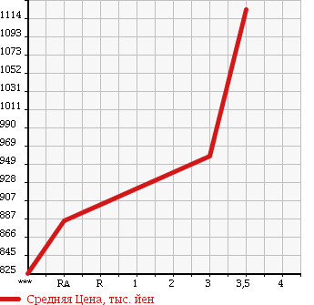 Аукционная статистика: График изменения цены ISUZU GIGA 2003 CYJ51W3 в зависимости от аукционных оценок