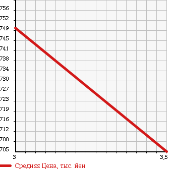 Аукционная статистика: График изменения цены ISUZU ISUZU 2003 CYJ51W3A в зависимости от аукционных оценок