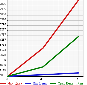 Аукционная статистика: График изменения цены ISUZU GIGA 2003 CYJ51W3Z в зависимости от аукционных оценок