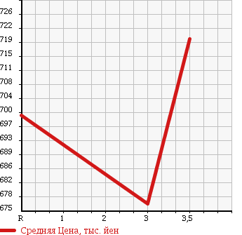 Аукционная статистика: График изменения цены ISUZU ISUZU 2003 CYJ51W4 в зависимости от аукционных оценок