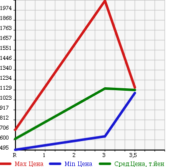 Аукционная статистика: График изменения цены ISUZU ISUZU 2004 CYJ51W4 в зависимости от аукционных оценок