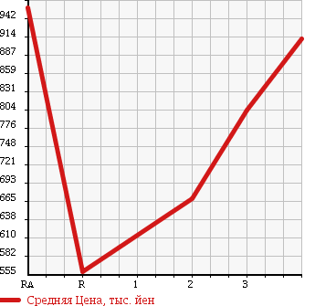 Аукционная статистика: График изменения цены ISUZU GIGA 2004 CYJ51W4 в зависимости от аукционных оценок