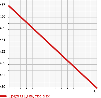 Аукционная статистика: График изменения цены ISUZU ISUZU 2003 CYJ51W4A в зависимости от аукционных оценок