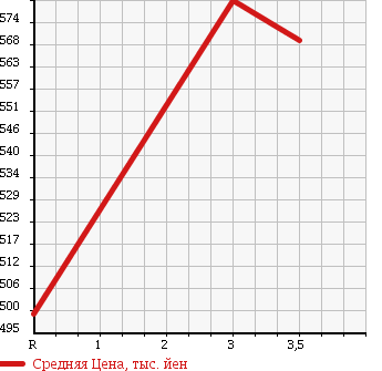Аукционная статистика: График изменения цены ISUZU ISUZU 2004 CYJ51W4Z в зависимости от аукционных оценок
