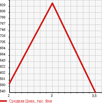 Аукционная статистика: График изменения цены ISUZU GIGA 2003 CYJ51W4Z в зависимости от аукционных оценок