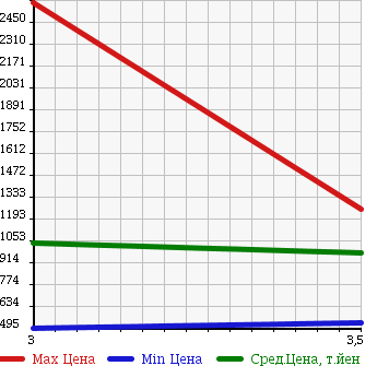 Аукционная статистика: График изменения цены ISUZU ISUZU 2004 CYJ51W5 в зависимости от аукционных оценок