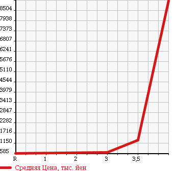 Аукционная статистика: График изменения цены ISUZU ISUZU 2005 CYJ51W5 в зависимости от аукционных оценок