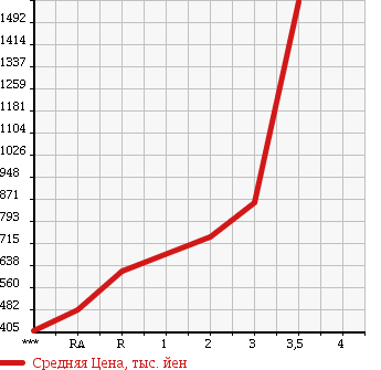 Аукционная статистика: График изменения цены ISUZU GIGA 2004 CYJ51W5 в зависимости от аукционных оценок