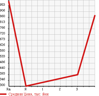 Аукционная статистика: График изменения цены ISUZU ISUZU 2004 CYJ51W5A в зависимости от аукционных оценок