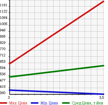 Аукционная статистика: График изменения цены ISUZU ISUZU 2005 CYJ51W5A в зависимости от аукционных оценок