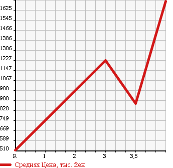 Аукционная статистика: График изменения цены ISUZU ISUZU 2005 CYJ51W6 в зависимости от аукционных оценок