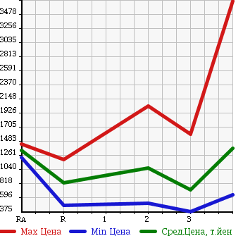 Аукционная статистика: График изменения цены ISUZU ISUZU 2006 CYJ51W6 в зависимости от аукционных оценок
