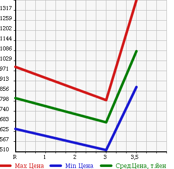 Аукционная статистика: График изменения цены ISUZU ISUZU 2007 CYJ51W6 в зависимости от аукционных оценок