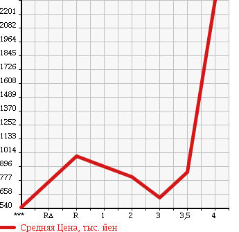 Аукционная статистика: График изменения цены ISUZU GIGA 2006 CYJ51W6 в зависимости от аукционных оценок