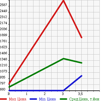 Аукционная статистика: График изменения цены ISUZU GIGA 2007 CYJ51W6 в зависимости от аукционных оценок