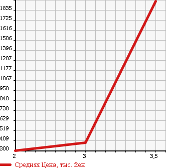 Аукционная статистика: График изменения цены ISUZU ISUZU 2005 CYJ51W6A в зависимости от аукционных оценок