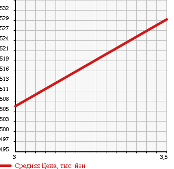 Аукционная статистика: График изменения цены ISUZU ISUZU 2006 CYJ51W6A в зависимости от аукционных оценок