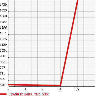 Аукционная статистика: График изменения цены ISUZU GIGA 2006 CYJ51W6A в зависимости от аукционных оценок