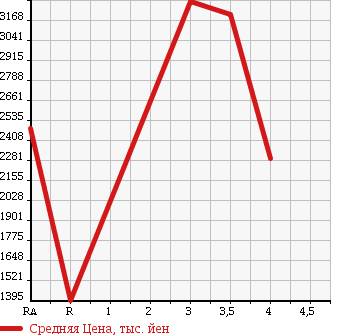 Аукционная статистика: График изменения цены ISUZU ISUZU 2011 CYJ77A в зависимости от аукционных оценок