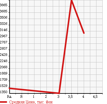 Аукционная статистика: График изменения цены ISUZU ISUZU 2012 CYJ77A в зависимости от аукционных оценок